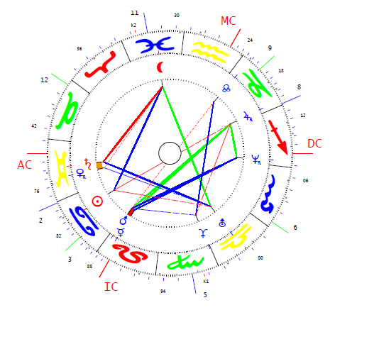 Jávor Benedek horoszkópja