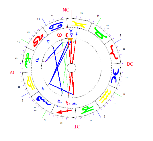 Jones Mushatt Susanne horoszkópja