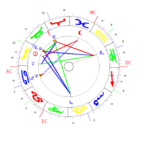 Kállay Gyula horoszkópja