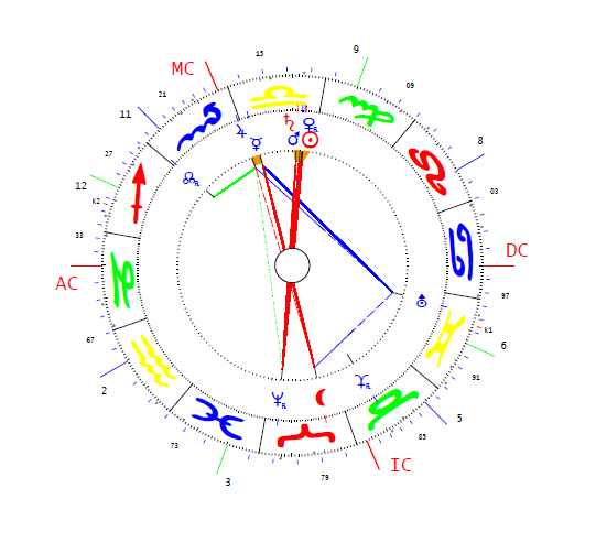 Károly I. horoszkópja
