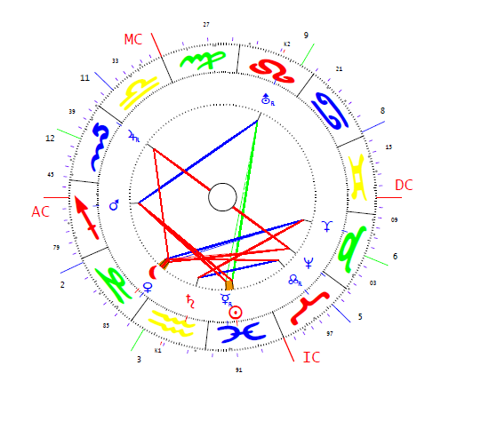 Károlyi Mihály 3 horoszkópja
