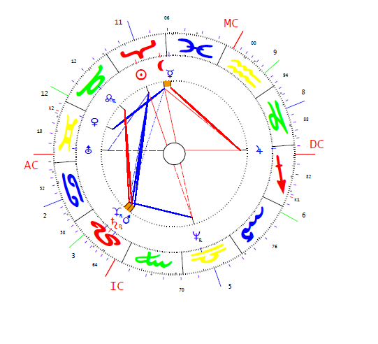 Katona Kálmán horoszkópja