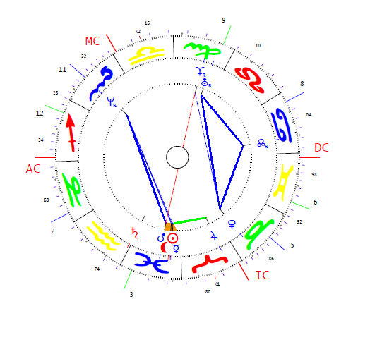 Kósa Lajos horoszkópja