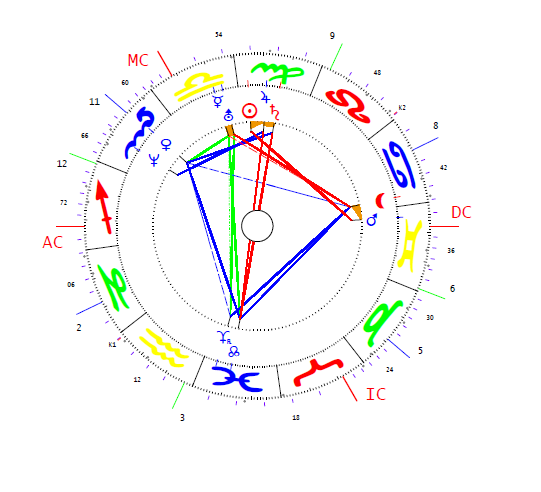 Kossuth Lajos 2 horoszkópja