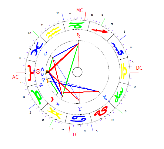 Kohl Helmut horoszkópja
