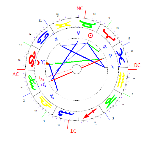 Kukorelly Endre horoszkópja
