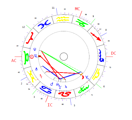 Latorczai János horoszkópja