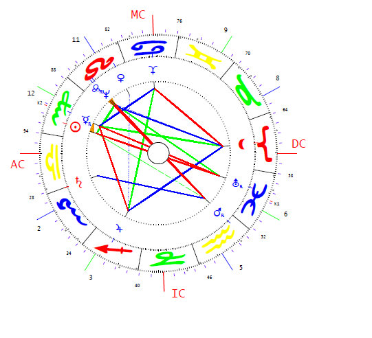 Lázár György horoszkópja