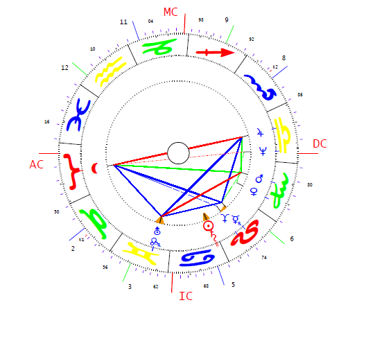 Lendvay Ildikó horoszkópja