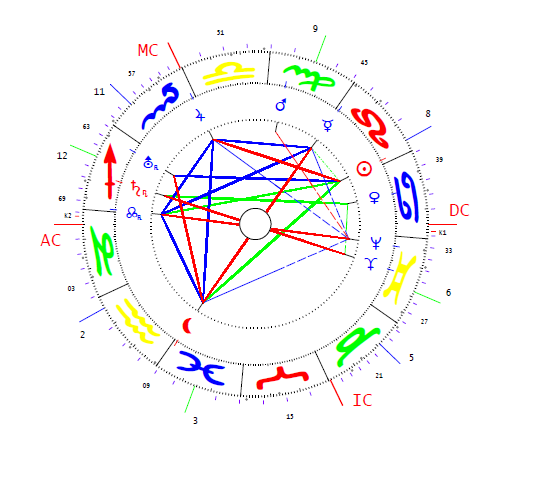 Madigan Bernice horoszkópja