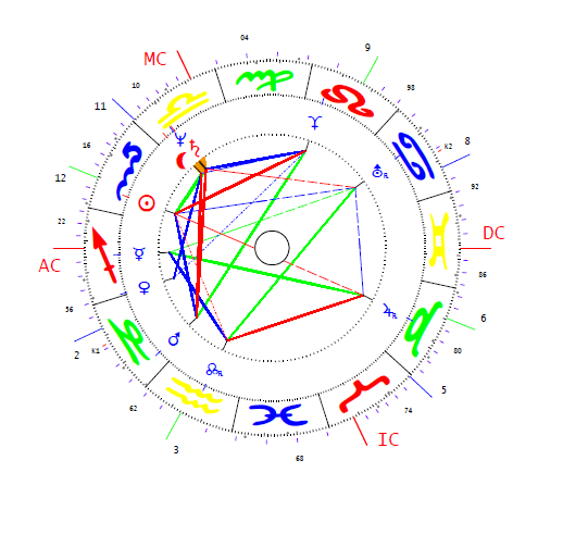 Magyar Bálint horoszkópja