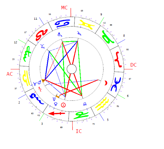 Magyar Zoltán horoszkópja