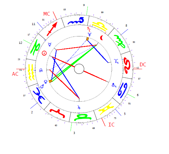 Mándoki László (Leslie Mándoki) 2 horoszkópja