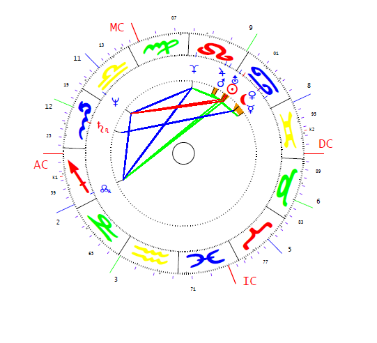 Matolcsy György horoszkópja
