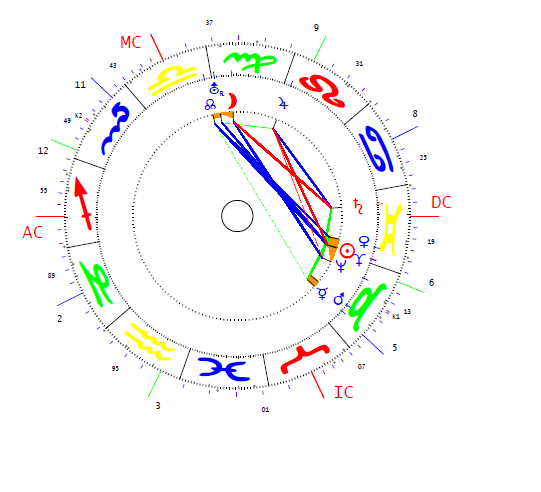 Matteotti Giacomo horoszkópja