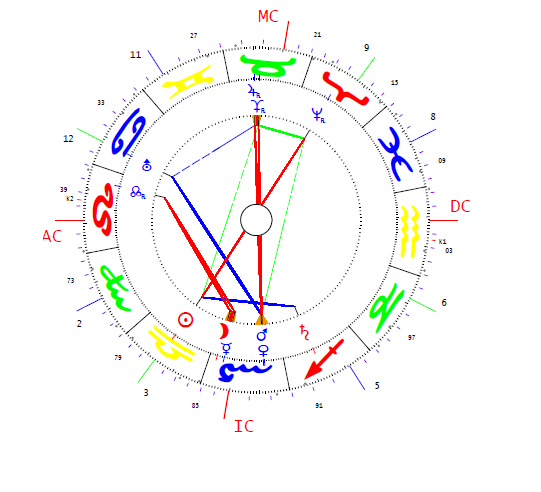 Mihailovics Szergej horoszkópja