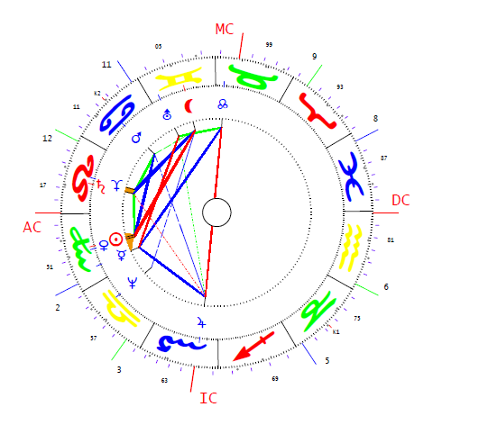 Mikola István horoszkópja