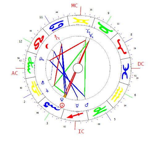 Münnich Ferenc horoszkópja