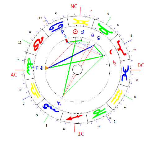 Navracsics Tibor horoszkópja