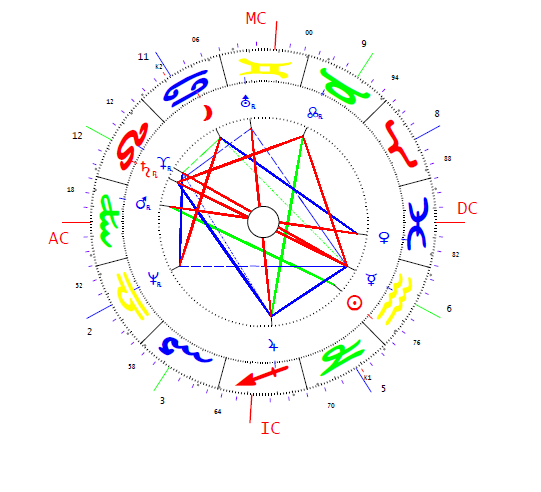 Németh Miklós horoszkópja