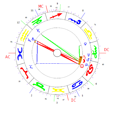Nikolajevics Nikolaj horoszkópja