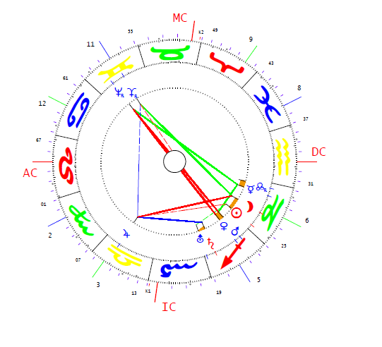 Okubo Koto horoszkópja