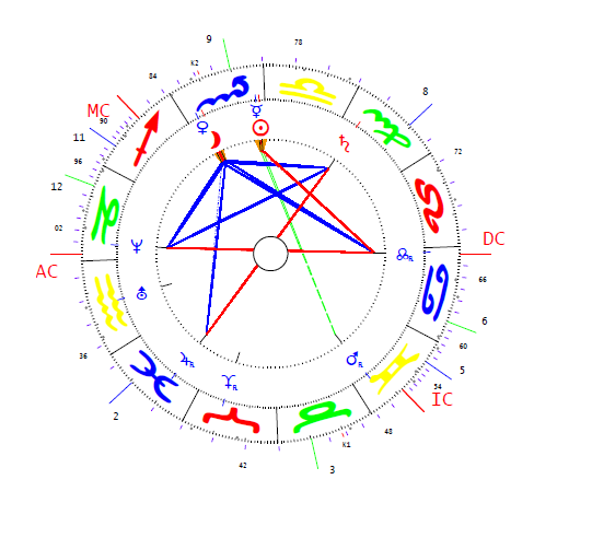 Nikolajevics Mihail horoszkópja