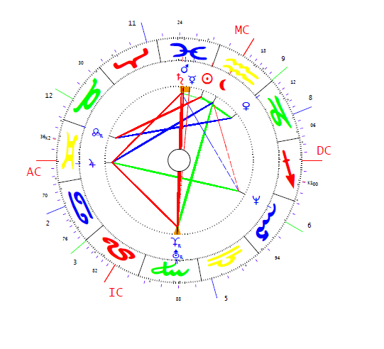 Papcsák Ferenc horoszkópja