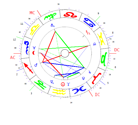 Pavlovics Nikoláj horoszkópja