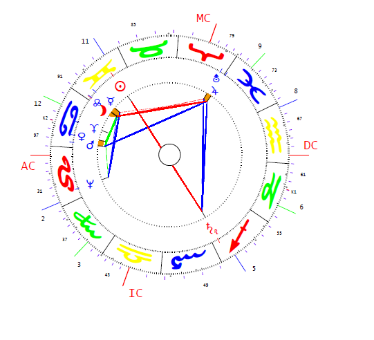 Pándy András horoszkópja