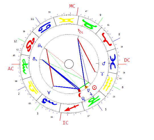 Pavlovna Anna horoszkópja