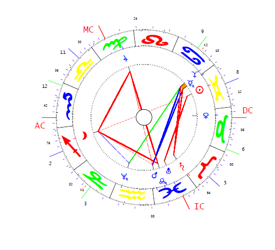 Péter I. horoszkópja
