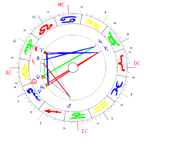 Péter II. horoszkópja
