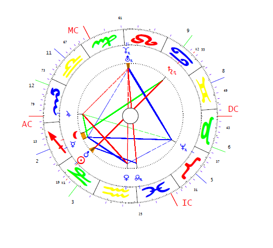 Petrovna Elisabeth horoszkópja