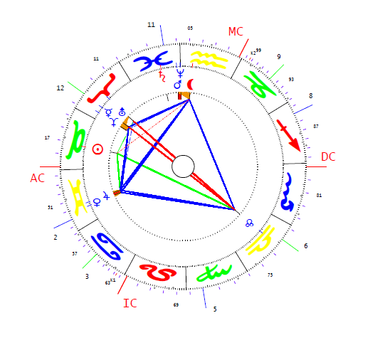 Pirrie William James horoszkópja