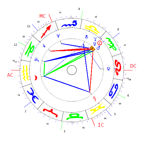 Ponta Victor horoszkópja