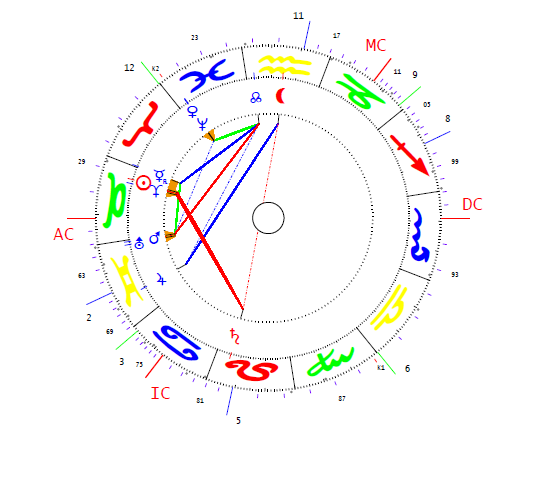 Romanov Nikolaj horoszkópja