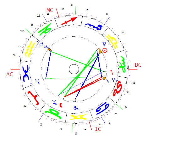Romanov Pavel horoszkópja