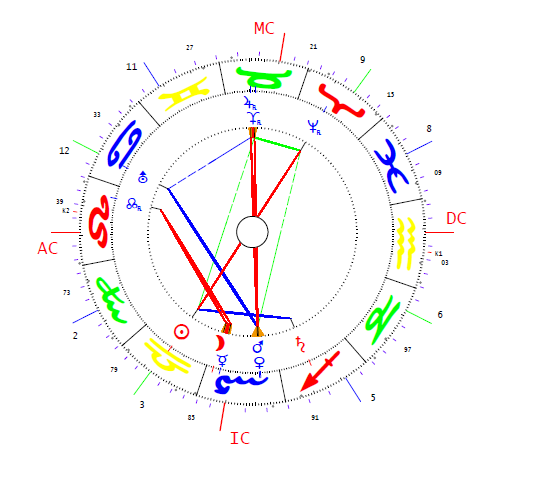 Romanov Sergej horoszkópja