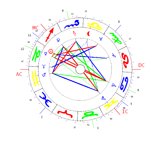 Sándor I. horoszkópja