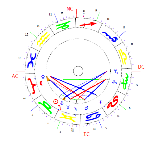 Schmitt Pál horoszkópja
