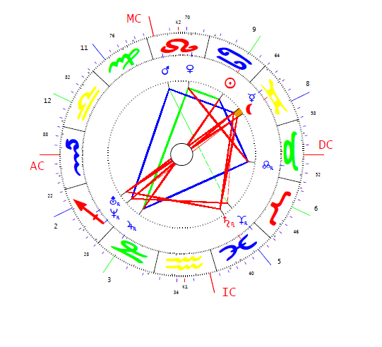 Semmelweis Ignác 4 horoszkópja