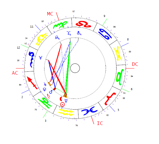 Simicska Lajos horoszkópja