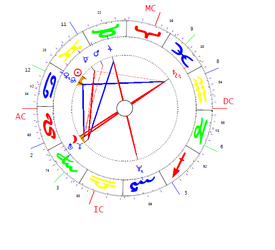Simon Gábor horoszkópja