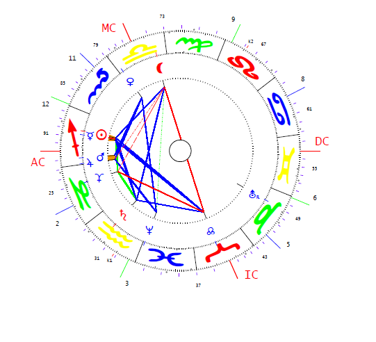 Sixtus V. horoszkópja