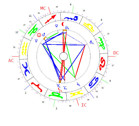 Stójai Döme horoszkópja