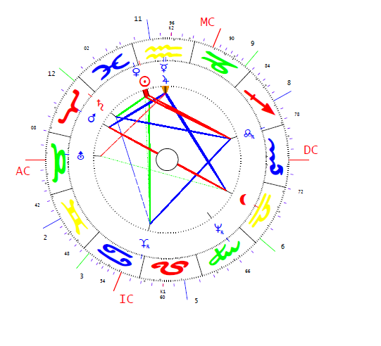 Szabó István horoszkópja