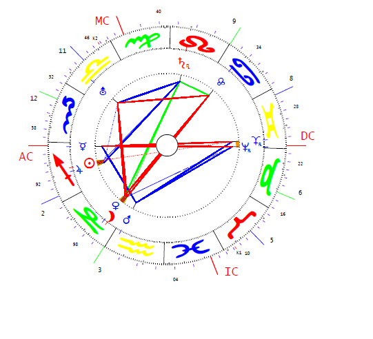 Szakasits Árpád horoszkópja