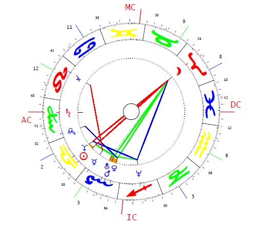 Szigetvári Viktor horoszkópja
