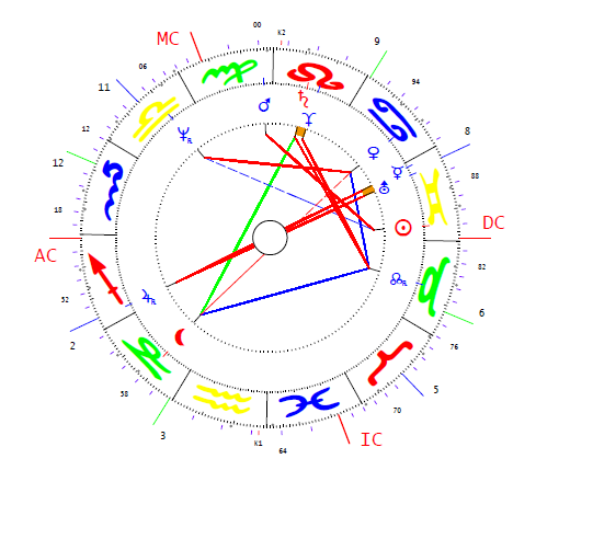 Tarlós István horoszkópja